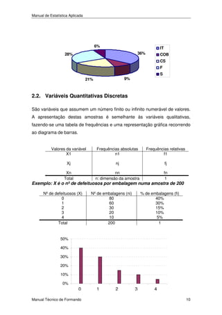 Manual de Estatística Aplicada

6%

IT
36%

28%

COB
CS
F
S

9%

21%

2.2. Variáveis Quantitativas Discretas
São variáveis que assumem um número finito ou infinito numerável de valores.
A apresentação destas amostras é semelhante às variáveis qualitativas,
fazendo-se uma tabela de frequências e uma representação gráfica recorrendo
ao diagrama de barras.
Valores da variável
X1

Frequências absolutas
n1

Frequências relativas
f1

Xj

nj

fj

Xn
Total

nn
n: dimensão da amostra

fn
1

Exemplo: X é o nº de defeituosos por embalagem numa amostra de 200
Nº de defeituosos (X)
0
1
2
3
4
Total

Nº de embalagens (ni)
80
60
30
20
10
200

% de embalagens (fi)
40%
30%
15%
10%
5%
1

50%
40%
30%
20%
10%
0%

0
1
Manual Técnico de Formando

12

23

34

45
10

 