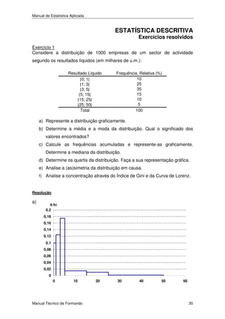 Manual de Estatística Aplicada

ESTATÍSTICA DESCRITIVA
Exercícios resolvidos

Exercício 1
Considere a distribuição de 1000 empresas de um sector de actividade
segundo os resultados líquidos (em milhares de u.m.):
Resultado Líquido
[0; 1[
[1; 3[
[3; 5[
[5; 15[
[15; 25[
[25; 50[
Total

Frequência. Relativa (%)
10
25
35
15
10
5
100

a) Represente a distribuição graficamente.
b) Determine a média e a moda da distribuição. Qual o significado dos
valores encontrados?
c) Calcule as frequências acumuladas e represente-as graficamente.
Determine a mediana da distribuição.
d) Determine os quartis da distribuição. Faça a sua representação gráfica.
e) Analise a (as)simetria da distribuição em causa.
f)

Analise a concentração através do Índice de Gini e da Curva de Lorenz.

Resolução

a)

fi/hi
0,2
0,18
0,16
0,14
0,12
0,1
0,08
0,06
0,04
0,02
0
0

10

Manual Técnico de Formando

20

30

40

50

60

30

 