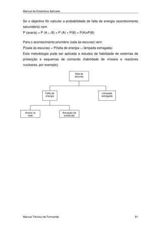 Manual de Estatística Aplicada

Se o objectivo fôr calcular a probabilidade de falta de energia (acontecimento
secundário) vem
P (avaria) = P (A ∪ B) = P (A) + P(B) + P(A)xP(B)
Para o acontecimento prioritário (sala às escuras) vem:
P(sala às escuras) = P(falta de energia ∪ lâmpada estragada)
Esta metodologia pode ser aplicada a estudos de fiabilidade de sistemas de
protecção e esquemas de comando (fiabilidade de mísseis e reactores
nucleares, por exemplo).
Sala às
escuras

Falta de
energia

Avaria na
rede

Manual Técnico de Formando

Lâmpada
estragada

Actuação da
protecção

81

 