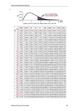 Manual de Estatística Aplicada

¢¦¢¢¢G¦¢ ¢¦¤D¦¢¢'¦A ¦¢98¦¥ 35 ¥ 34 ¦2 1¢¢ ¢'¢%$ ¢  ¢¢¢©¢¢¦¤¥¢¢ 
( H P I H  F # E ( § § C B 4 6 @ 2 7 6 2 0 0 0 ) (    ¡  ¨ # !    ¨   ¤ ¨ § ¡ £ ¡

0.995

0.975

0.9

0.5

0.1

0.05

0.025

0.01

0.005

0.001

1

0.000

0.001

0.016

0.455

2.706

3.841

5.024

6.635

7.879 10.827

2

0.010

0.051

0.211

1.386

4.605

5.991

7.378

9.210 10.597 13.815

3

0.072

0.216

0.584

2.366

6.251

7.815

9.348 11.345 12.838 16.266

4

0.207

0.484

1.064

3.357

7.779

9.488 11.143 13.277 14.860 18.466

5

0.412

0.831

1.610

4.351

9.236 11.070 12.832 15.086 16.750 20.515

6

0.676

1.237

2.204

5.348 10.645 12.592 14.449 16.812 18.548 22.457

7

0.989

1.690

2.833

6.346 12.017 14.067 16.013 18.475 20.278 24.321

8

1.344

2.180

3.490

7.344 13.362 15.507 17.535 20.090 21.955 26.124

9

1.735

2.700

4.168

8.343 14.684 16.919 19.023 21.666 23.589 27.877

10

2.156

3.247

4.865

9.342 15.987 18.307 20.483 23.209 25.188 29.588

11

2.603

3.816

5.578 10.341 17.275 19.675 21.920 24.725 26.757 31.264

12

3.074

4.404

6.304 11.340 18.549 21.026 23.337 26.217 28.300 32.909

13

3.565

5.009

7.041 12.340 19.812 22.362 24.736 27.688 29.819 34.527

14

4.075

5.629

7.790 13.339 21.064 23.685 26.119 29.141 31.319 36.124

15

4.601

6.262

8.547 14.339 22.307 24.996 27.488 30.578 32.801 37.698

16

5.142

6.908

9.312 15.338 23.542 26.296 28.845 32.000 34.267 39.252

17

5.697

7.564 10.085 16.338 24.769 27.587 30.191 33.409 35.718 40.791

18

6.265

8.231 10.865 17.338 25.989 28.869 31.526 34.805 37.156 42.312

19

6.844

8.907 11.651 18.338 27.204 30.144 32.852 36.191 38.582 43.819

20

7.434

9.591 12.443 19.337 28.412 31.410 34.170 37.566 39.997 45.314

21

8.034

10.283 13.240 20.337 29.615 32.671 35.479 38.932 41.401 46.796

22

8.643

10.982 14.041 21.337 30.813 33.924 36.781 40.289 42.796 48.268

23

9.260

11.689 14.848 22.337 32.007 35.172 38.076 41.638 44.181 49.728

24

9.886

12.401 15.659 23.337 33.196 36.415 39.364 42.980 45.558 51.179

25 10.520 13.120 16.473 24.337 34.382 37.652 40.646 44.314 46.928 52.619
26 11.160 13.844 17.292 25.336 35.563 38.885 41.923 45.642 48.290 54.051
27 11.808 14.573 18.114 26.336 36.741 40.113 43.195 46.963 49.645 55.475
28 12.461 15.308 18.939 27.336 37.916 41.337 44.461 48.278 50.994 56.892
29 13.121 16.047 19.768 28.336 39.087 42.557 45.722 49.588 52.335 58.301
30 13.787 16.791 20.599 29.336 40.256 43.773 46.979 50.892 53.672 59.702

Manual Técnico de Formando

96

 