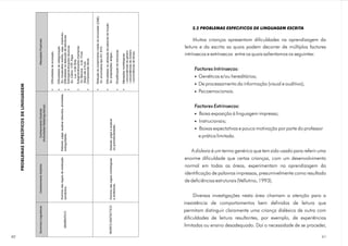 2.2 PROBLEMAS ESPECíFICOS DE LINGUAGEM ESCRITA
Muitas crianças apresentam dificuldades na aprendizagem da
leitura e da escrita as quais podem decorrer de múltiplos factores
intrínsecos e extrínsecos entre os quais salientamos os seguintes:
Genéticos e/ou hereditários;
De processamento da informação (visual e auditivo);
Psicoemocionais.
Baixa exposição à linguagem impressa;
Instrucionais;
Baixas expectativas e pouca motivação por parte do professor
e prática limitada.
A é um termo genérico que tem sido usado para referir uma
enorme dificuldade que certas crianças, com um desenvolvimento
normal em todas as áreas, experimentam na aprendizagem da
identificação de palavras impressas, presumivelmente como resultado
de deficiências estruturais (Vellutino, 1993).
Diversas investigações nesta área chamam a atenção para a
inexistência de comportamentos bem definidos de leitura que
permitam distinguir claramente uma criança disléxica de outra com
dificuldades de leitura resultantes, por exemplo, de experiências
limitadas ou ensino desadequado. Daí a necessidade de se proceder,
Factores Intrínsecos:
Factores Extrínsecos:
dislexia
PROBLEMASESPECÍFICOSDELINGUAGEM
4140
DomíniosLinguísticosConhecimentoImplícitoConhecimentoExplícito
(ActividadesMetalinguísticas)
AlteraçõesPossíveis
SEMÂNTICO
Domíniodasregrasderealização
semântica.
Detectar,julgar,explicarabsurdos,anomalias,
ambiguidades.
§Dificuldadesdeevocação.
§Dificuldadesdecategorização
Ex:Vocabuláriorestrito,vago,impreciso.
§Dificuldadesnadetecçãodeestruturas
§Sobregeneralizaçõesabusivas
Ex:ColherPapa
LuaBola
§Subgeneralizaçõesimpróprias
Ex:BananaFruta
Maçãnãoéfruta.
§Compreensãoliteral.
MORFO-SINTÁCTICODomíniodasregrasmorfológicas
esintácticas.
Detectar,julgareexplicar
(a)gramaticalidades.
§Reduçãodocomprimentomédiodoenunciado(CME)
Ex:enunciadostipoSV;SVO.
§Dificuldadesnautilizaçãodepalavrasdefunção.
Ex:preposições;artigos...
§Simplificaçãodeestruturas.
§Alteraçõesmorfológicas:
-concordânciasdegénero
-concordânciasdenúmero
-concordânciasdetempo.
 