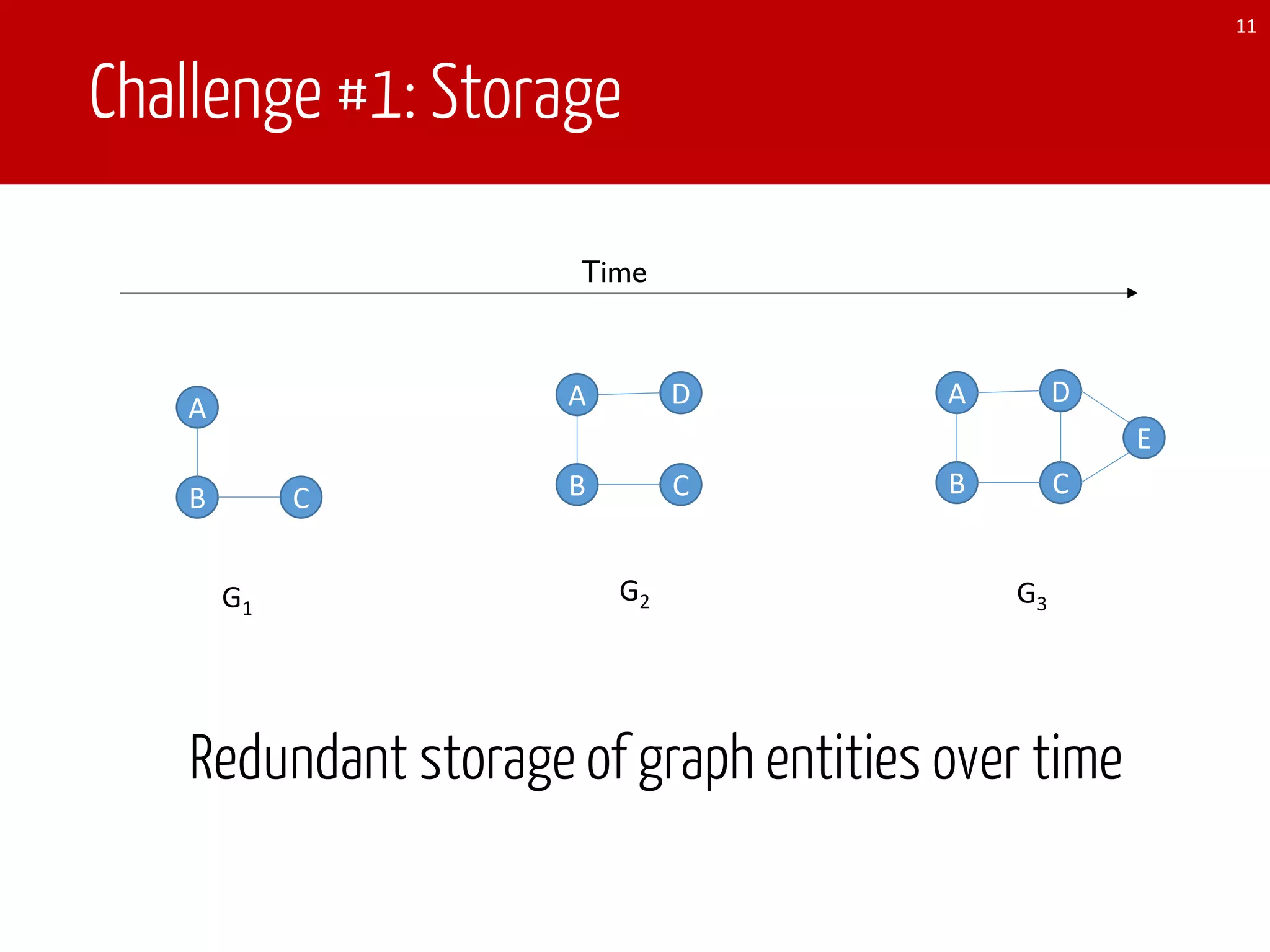 Challenge #1: Storage
11
Time
A
B C
G1
A
B C
D
G2
Redundant storage of graph entities over time
A
B C
D
E
G3
 
