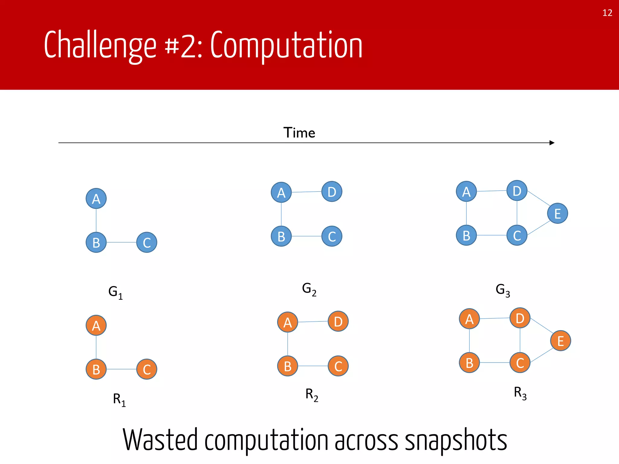 Challenge #2: Computation
12
A
B C
R1
A
B C
D
E
R3
Wasted computation across snapshots
Time
A
B C
G1
A
B C
D
G2
A
B C
D
E
G3
A
B C
D
R2
 
