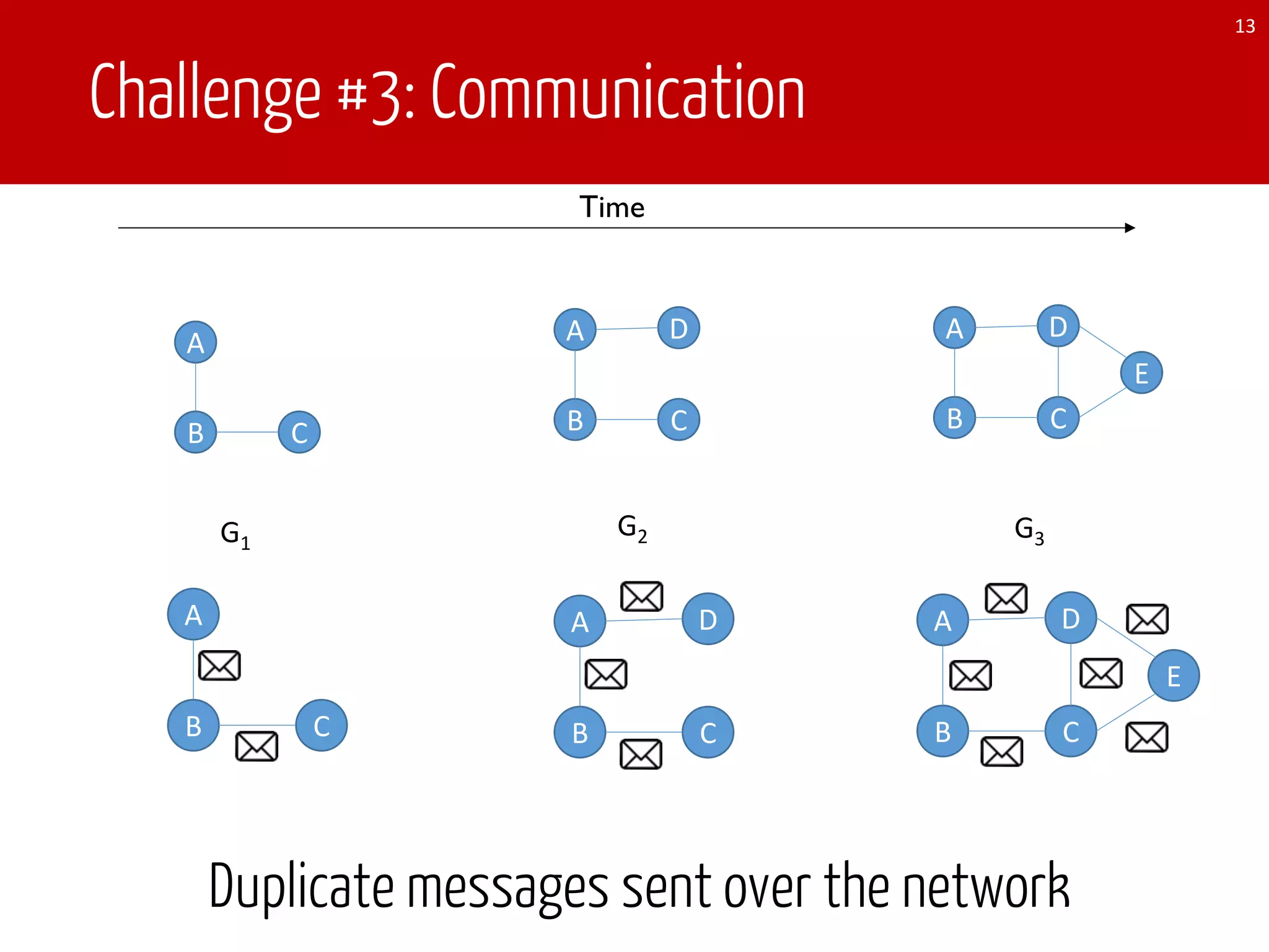 Challenge #3: Communication
13
A
B C
A
B C
D A
B C
D
E
Time
A
B C
G1
A
B C
D
G2
A
B C
D
E
G3
Duplicate messages sent over the network
 