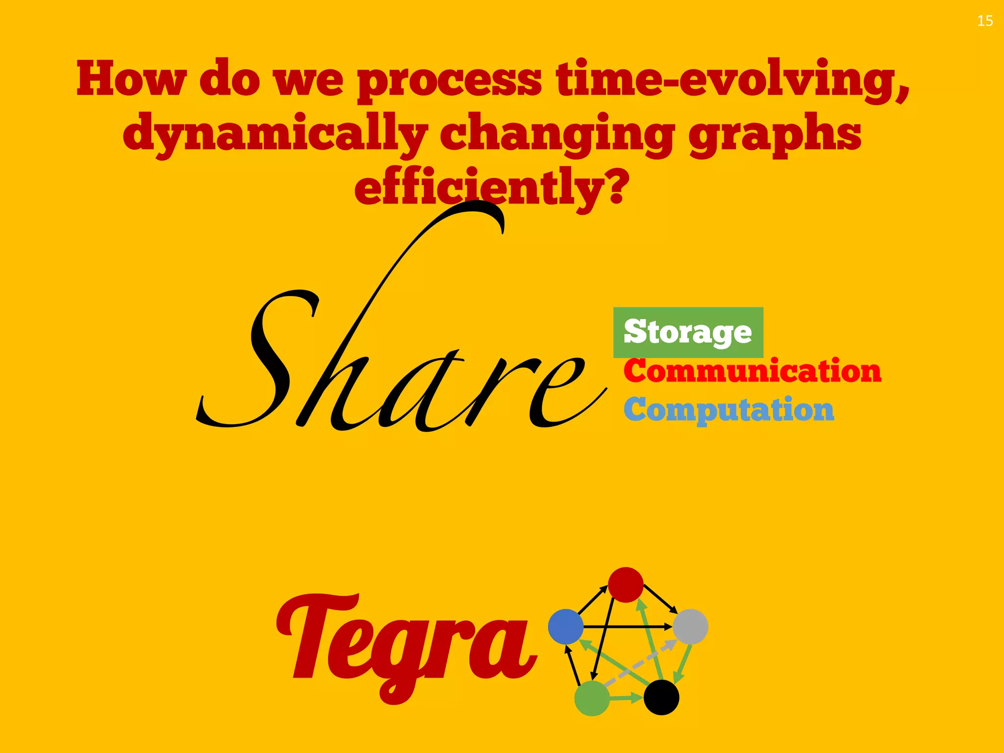 How do we process time-evolving,
dynamically changing graphs
efficiently?
15
Share
Storage
Communication
Computation
Tegra
 