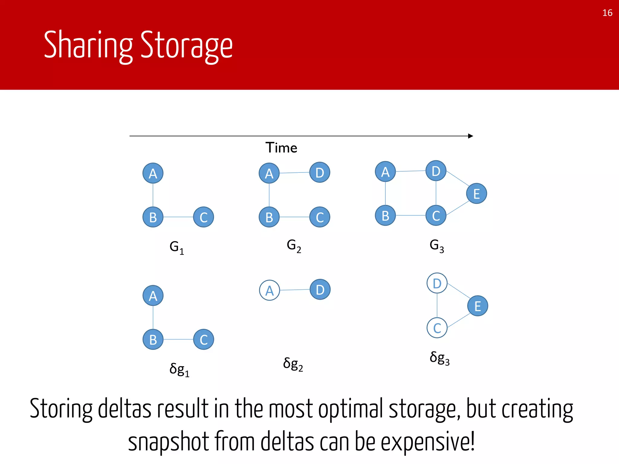 Sharing Storage
16
Time
A
B C
G1
A
B C
δg1
A D
δg2
A
B C
D
G2
A
B C
D
E
G3
C
D
E
δg3
Storing deltas result in the most optimal storage, but creating
snapshot from deltas can be expensive!
 