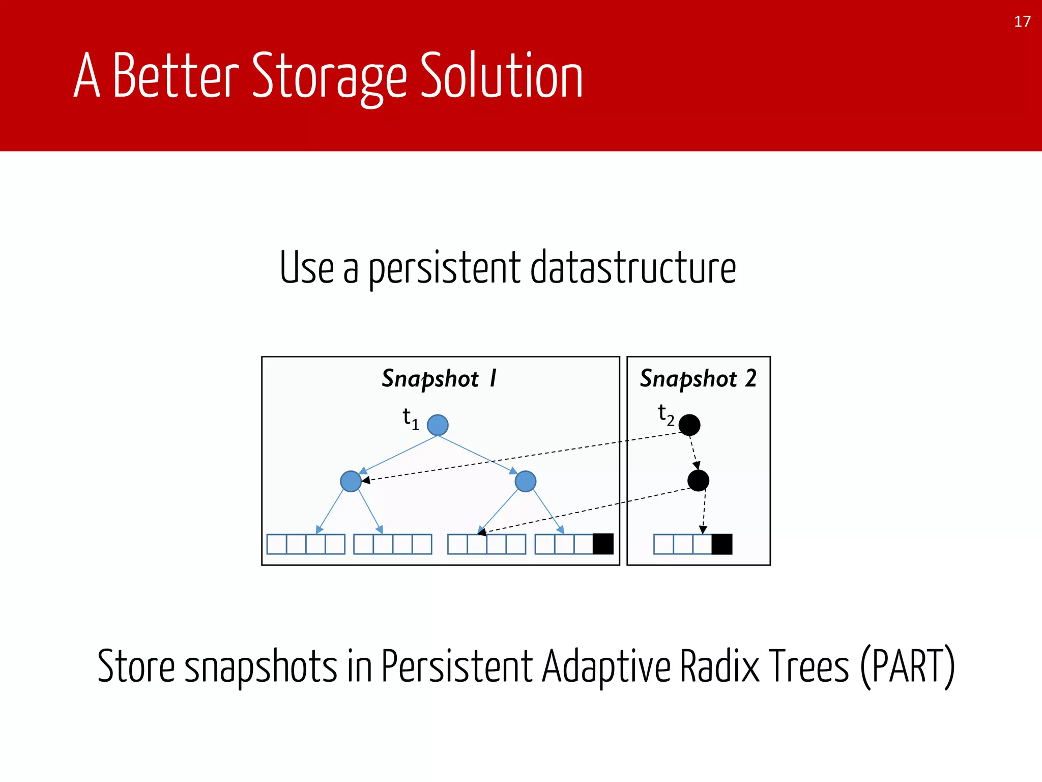A Better Storage Solution
17
Snapshot 2Snapshot 1
t1
t2
Use a persistent datastructure
Store snapshots in Persistent Adaptive Radix Trees (PART)
 