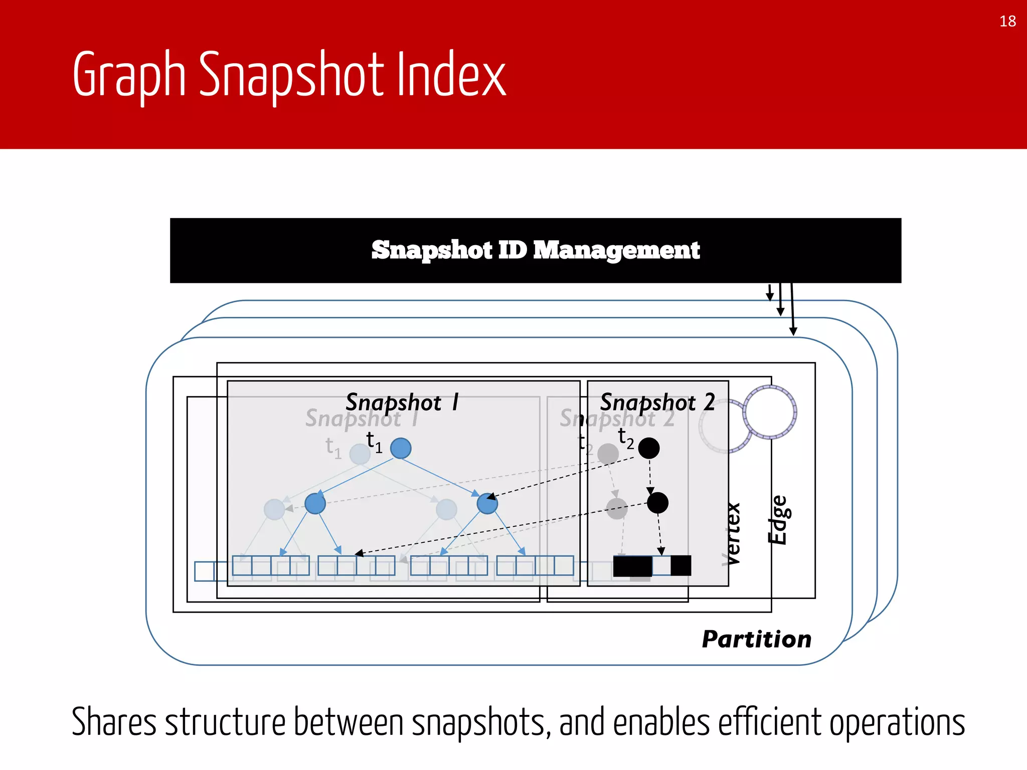 Graph Snapshot Index
18
Snapshot 2Snapshot 1
Vertex
t1
t2
Snapshot 2Snapshot 1
t1
t2
Edge
Partition
Snapshot ID Management
Shares structure between snapshots, and enables efficient operations
 