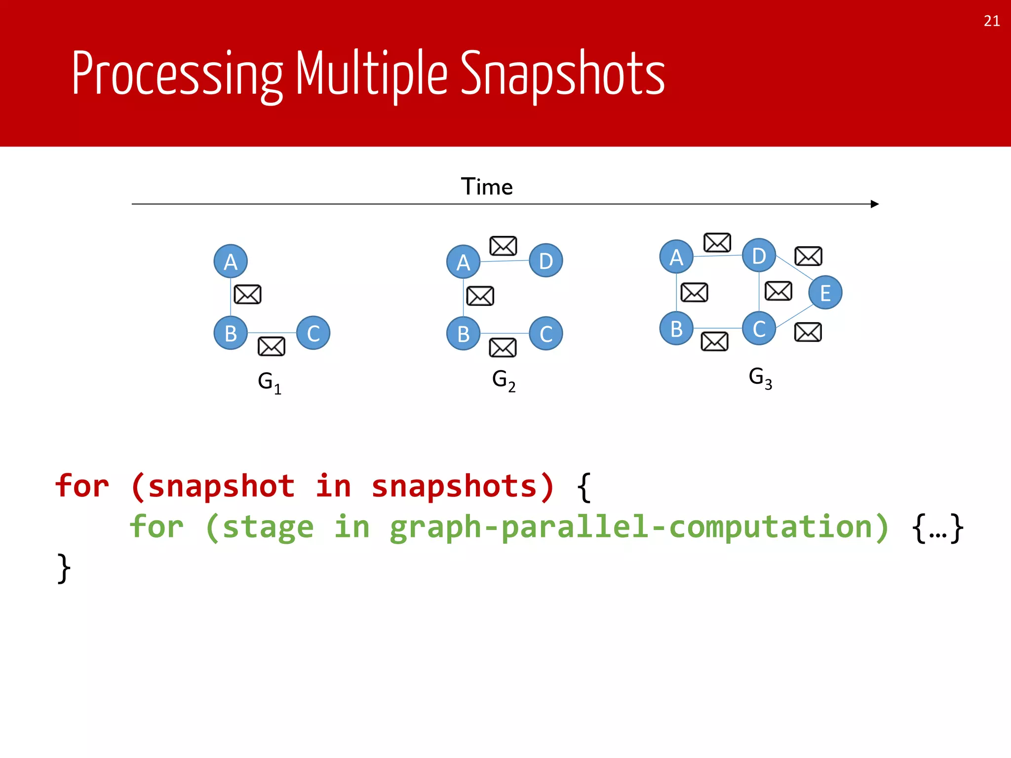 Processing Multiple Snapshots
21
for (snapshot in snapshots) {
for (stage in graph-parallel-computation) {…}
}
A
B C
A
B C
D A
B C
D
E
Time
G1 G2
G3
 