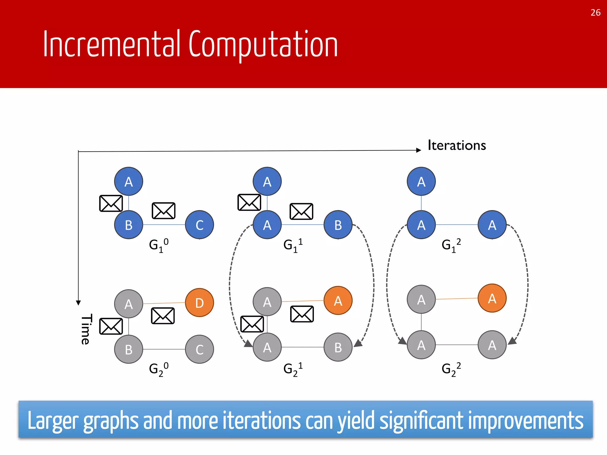 Incremental Computation
26
A
B C
D
Iterations
Time
A
A B
A A
A A
A
G1
0 G1
1 G1
2
G2
2
A
B C
A
A B
A
A A
G2
0 G2
1
Larger graphs and more iterations can yield significant improvements
 