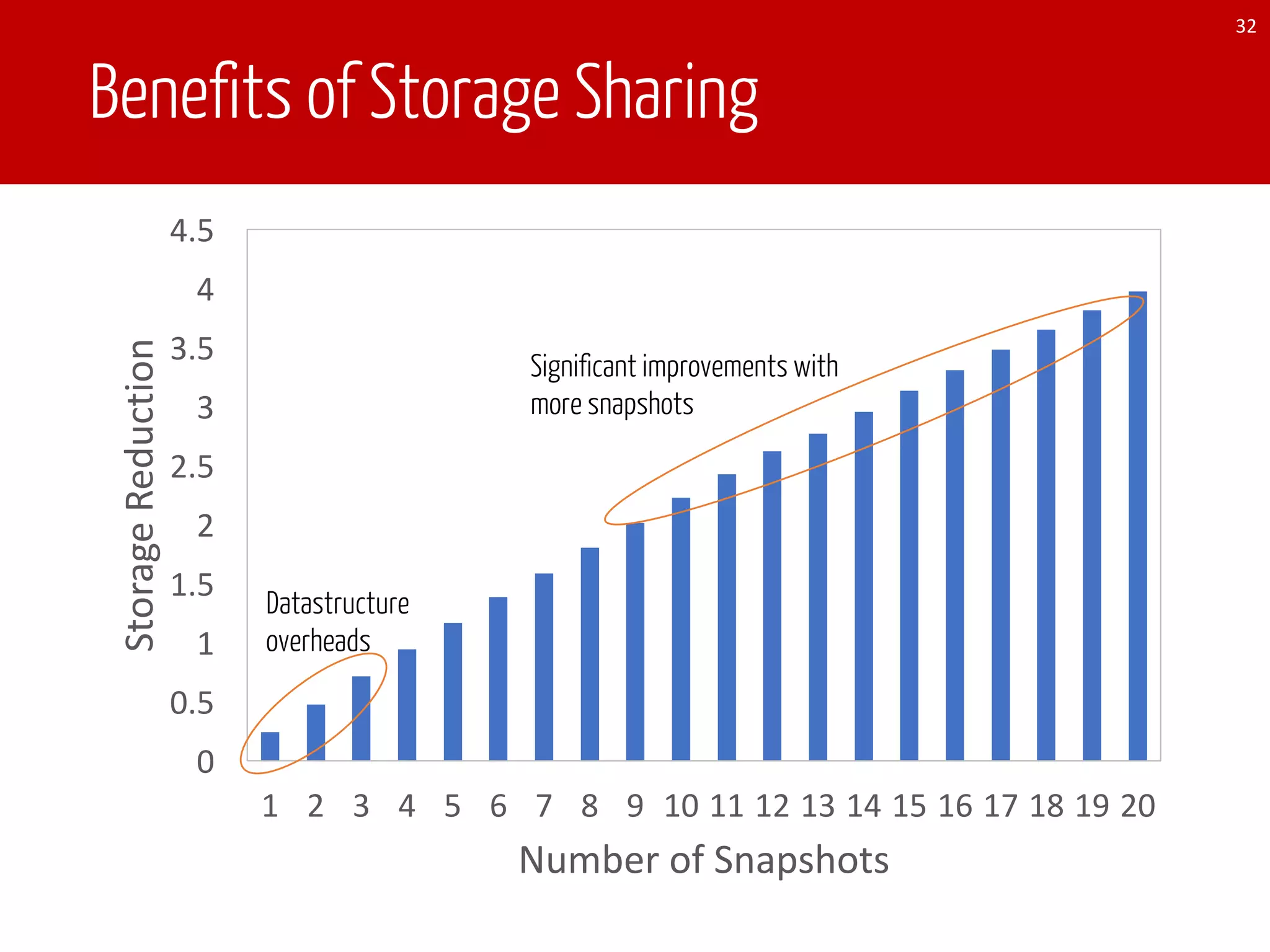 0
0.5
1
1.5
2
2.5
3
3.5
4
4.5
1 2 3 4 5 6 7 8 9 10 11 12 13 14 15 16 17 18 19 20
Storage	Reduction
Number	of	Snapshots
Benefits of Storage Sharing
32
Datastructure
overheads
Significant improvements with
more snapshots
 
