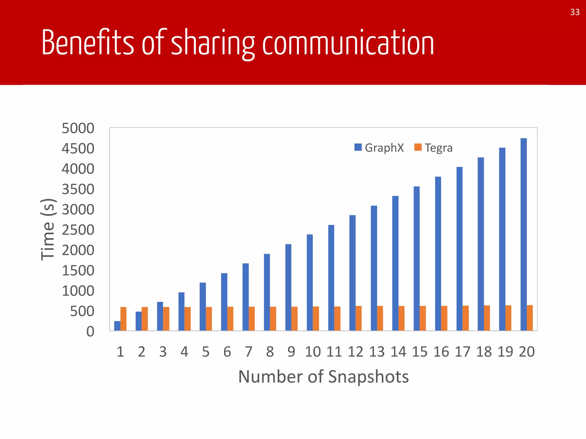 Benefits of sharing communication
33
0
500
1000
1500
2000
2500
3000
3500
4000
4500
5000
1 2 3 4 5 6 7 8 9 10 11 12 13 14 15 16 17 18 19 20
Time	(s)
Number	of	Snapshots
GraphX Tegra
 