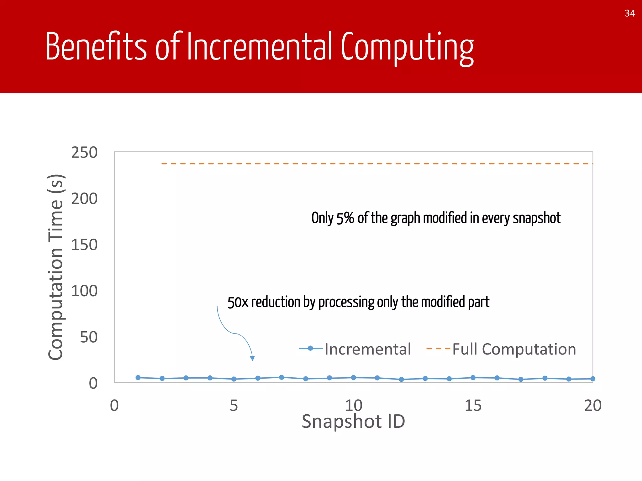 Benefits of Incremental Computing
34
0
50
100
150
200
250
0 5 10 15 20
Computation	Time	(s)
Snapshot	ID	
Incremental Full	Computation
Only 5% of the graph modified in every snapshot
50x reduction by processing only the modified part
 