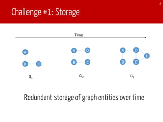 Challenge #1: Storage
11
Time
A
B C
G1
A
B C
D
G2
Redundant storage of graph entities over time
A
B C
D
E
G3
 