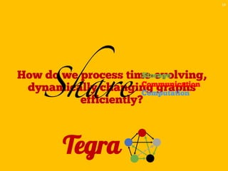 How do we process time-evolving,
dynamically changing graphs
efficiently?
14
Share
Storage
Communication
Computation
Tegra
 