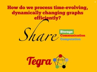How do we process time-evolving,
dynamically changing graphs
efficiently?
15
Share
Storage
Communication
Computation
Tegra
 