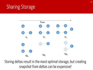 Sharing Storage
16
Time
A
B C
G1
A
B C
δg1
A D
δg2
A
B C
D
G2
A
B C
D
E
G3
C
D
E
δg3
Storing deltas result in the most optimal storage, but creating
snapshot from deltas can be expensive!
 