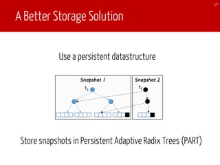 A Better Storage Solution
17
Snapshot 2Snapshot 1
t1
t2
Use a persistent datastructure
Store snapshots in Persistent Adaptive Radix Trees (PART)
 