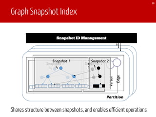 Graph Snapshot Index
18
Snapshot 2Snapshot 1
Vertex
t1
t2
Snapshot 2Snapshot 1
t1
t2
Edge
Partition
Snapshot ID Management
Shares structure between snapshots, and enables efficient operations
 