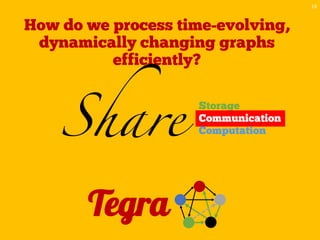 How do we process time-evolving,
dynamically changing graphs
efficiently?
19
Share
Storage
Communication
Computation
Tegra
 