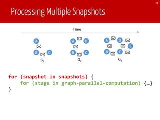 Processing Multiple Snapshots
21
for (snapshot in snapshots) {
for (stage in graph-parallel-computation) {…}
}
A
B C
A
B C
D A
B C
D
E
Time
G1 G2
G3
 