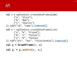 API
val v = sqlContext.createDataFrame(List(
("a", "Alice"),
("b", "Bob"),
("c", "Charlie")
)).toDF("id", "name")
val e = sqlContext.createDataFrame(List(
("a", "b", "friend"),
("b", "c", "follow"),
("c", "b", "follow)
)).toDF("src", "dst", "relationship")
val g = GraphFrame(v, e)
27
val g1 = g.update(v1, e1)
.indexed()
.indexed()
 