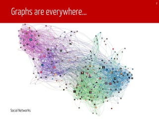 Graphs are everywhere…
Social Networks
2
 
