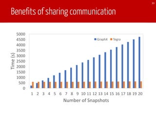 Benefits of sharing communication
33
0
500
1000
1500
2000
2500
3000
3500
4000
4500
5000
1 2 3 4 5 6 7 8 9 10 11 12 13 14 15 16 17 18 19 20
Time	(s)
Number	of	Snapshots
GraphX Tegra
 