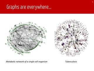 Graphs are everywhere…
Metabolic	network	of	a	single	cell	organism Tuberculosis
5
 