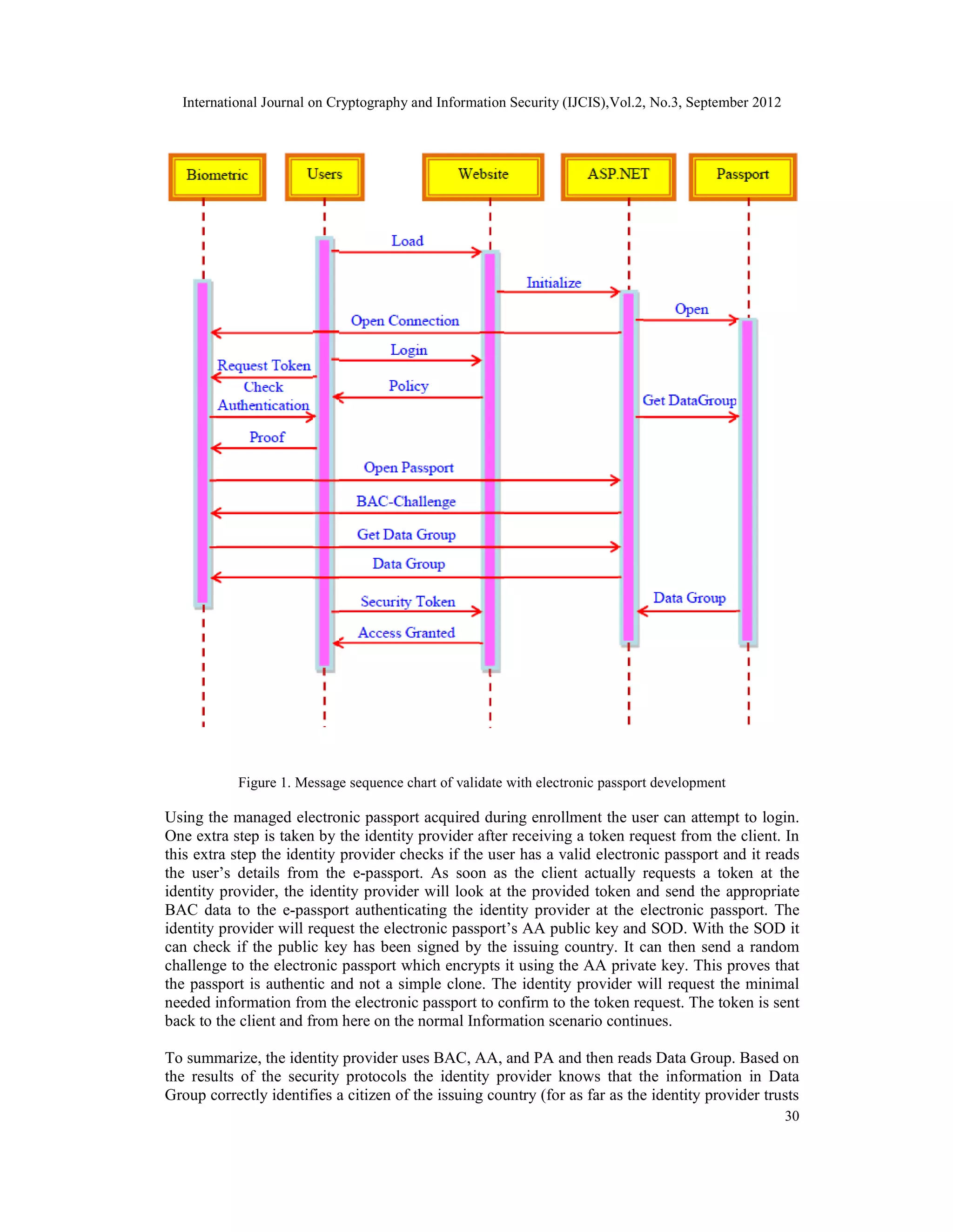 International Journal on Cryptography and Information Security (IJCIS),Vol.2, No.3, September 2012
30
Figure 1. Message sequence chart of validate with electronic passport development
Using the managed electronic passport acquired during enrollment the user can attempt to login.
One extra step is taken by the identity provider after receiving a token request from the client. In
this extra step the identity provider checks if the user has a valid electronic passport and it reads
the user’s details from the e-passport. As soon as the client actually requests a token at the
identity provider, the identity provider will look at the provided token and send the appropriate
BAC data to the e-passport authenticating the identity provider at the electronic passport. The
identity provider will request the electronic passport’s AA public key and SOD. With the SOD it
can check if the public key has been signed by the issuing country. It can then send a random
challenge to the electronic passport which encrypts it using the AA private key. This proves that
the passport is authentic and not a simple clone. The identity provider will request the minimal
needed information from the electronic passport to confirm to the token request. The token is sent
back to the client and from here on the normal Information scenario continues.
To summarize, the identity provider uses BAC, AA, and PA and then reads Data Group. Based on
the results of the security protocols the identity provider knows that the information in Data
Group correctly identifies a citizen of the issuing country (for as far as the identity provider trusts
 