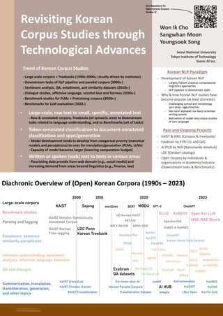 - Development of Korean NLP
- Largely follows classical computaional
linguistics approaches
- NLP pipeline to downstream tasks
- Why & how Korean NLP studies have
become popular (at least domestic)
- Challenging syntax and morphology
(pro-drop, agglutinative)
- Non latin alphabet nor Kanji-oriented
writing system
- Motivation of model and corpus studies
of own language
Korean NLP Paradigm
Past and Ongoing Projects
- KAIST & NIKL (Corpora & treebanks)
- ExoBrain by ETRI (CL and QA)
- AI HUB by NIA (Nationwide datahub)
- LDC (Dataset catalogs)
- Open corpora by individuals &
organizations in academia/industry
(Downstream tasks & Benchmarks)
Revisiting Korean
Corpus Studies through
Technological Advances
Won Ik Cho
Sangwhan Moon
Youngsook Song
Seoul National University
Tokyo Institute of Technology
Sionic AI Inc.
Diachronic Overview of (Open) Korean Corpora (1990s – 2023)
• Large-scale, raw text to small, specific, annotated text
- Raw & annotated corpora, Treebanks (of syntactic area) to Downstream
tasks related to language understanding, and to Benchmarks (set of tasks)
• Token-annotated classification to document-annotated
classification and span/generation
- Model development tends to develop from categorical priority (statistical
models and perceptrons) to ones for translation/generation (PLMs, LLMs)
- Capacity of model becomes larger (lowering computation budget)
• Written or spoken (web) text to texts in various areas
- Flourishing data provide from web domain (e.g., social media) and
increasing demand from areas beyond linguistics (e.g., finance, law)
Trend of Korean Corpus Studies
- Large-scale corpora + Treebanks (1990s-2000s; Usually driven by institutes)
- Downstream tasks of NLP pipeline and parallel corpora (2000s-)
- Sentiment analysis, QA, entailment, and similarity datasets (2010s-)
- Dialogue studies, offensive language, societal bias and fairness (2020s-)
- Benchmark studies for PLMs + Pretraining corpora (2020s-)
- Benchmarks for LLM evaluation (2022-)
Our Repository for
Open Korean Corpora
Studies 
 