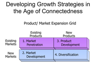 1. Market
Penetration
2. Market
Development
3. Product
Development
4. Diversification
Existing
Markets
New
Markets
Existing
Products
New
Products
Product/ Market Expansion Grid
Developing Growth Strategies in
the Age of Connectedness
 