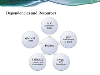 Dependencies and Resources
 