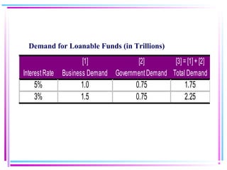 [1] [2] [3]= [1]+ [2]
InterestRate Business Demand GovernmentDemand Total Demand
5% 1.0 0.75 1.75
3% 1.5 0.75 2.25
Demand for Loanable Funds (in Trillions)
 