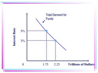 InterestRate
Trillions of Dollars0
3%
5%
1.75 2.25
Total Demand for
Funds
 