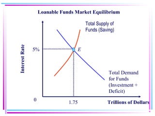 InterestRate
Trillions of Dollars
Loanable Funds Market Equilibrium
Total Supply of
Funds (Saving)
Total Demand
for Funds
(Investment +
Deficit)
E5%
0
1.75
 