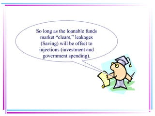 So long as the loanable funds
market “clears,” leakages
(Saving) will be offset to
injections (investment and
government spending).
 