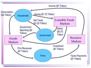 Firms
Government
Households
Resource
Markets
Goods
Markets
Loanable Funds
Markets
Income ($7 Trillion)
Factor Payments
($7 Trillion)
Government
Spending ($2
Trillion)
Investment
($1 Trillion)
Consumption
($4 Trillion)
Firm Revenues
($7 Trillion)
Deficit
($0.75
Trillion
Income ($7 Trillion)
Saving ($1.75 Trillion)
Net Taxes
($1.25 Trillion)
 
