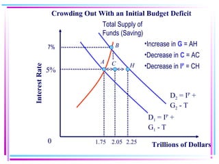 InterestRate
Trillions of Dollars
Crowding Out With an Initial Budget Deficit
Total Supply of
Funds (Saving)
D1 = IP
+
G1 - T
H
5%
0 1.75
D2 = IP
+
G2 - T
7%
2.05 2.25
A C
B •Increase in G = AH
•Decrease in C = AC
•Decrease in IP
= CH
 
