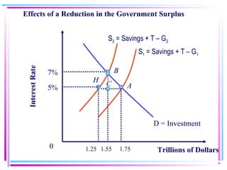 InterestRate
Trillions of Dollars
Effects of a Reduction in the Government Surplus
S1 = Savings + T – G1
D = Investment
B
5%
0 1.75
S2 = Savings + T – G2
A
H
7%
C
1.25 1.55
 