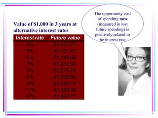 Interest rate Future value
4% $1,127.27
5% $1,161.47
6% $1,196.68
7% $1,232.93
8% $1,270.24
9% $1,308.65
10% $1,348.18
11% $1,388.88
12% $1,430.77
Value of $1,000 in 3 years at
alternative interest rates
The opportunity cost
of spending now
(measured in lost
future spending) is
positively related to
the interest rate.
 