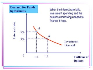 Investment
Demand
Trillions of
Dollars
0
Interestrate
3%
5%
1.5
Demand for Funds
by Business
1.0
A
B
When the interest rate falls,
investment spending and the
business borrowing needed to
finance it rises.
 