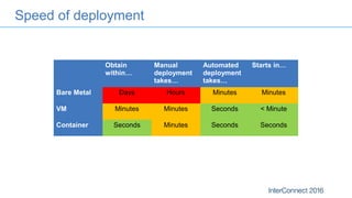 Speed of deployment
Obtain
within…
Manual
deployment
takes…
Automated
deployment
takes…
Starts in…
Bare Metal Days Hours Minutes Minutes
VM Minutes Minutes Seconds < Minute
Container Seconds Minutes Seconds Seconds
 