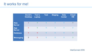 It works for me!
David’s
Desktop
Tom’s
Laptop
Test Staging Data
Center
Cloud
VM
Web
Server
? ? ? ? ? ?
App
Server
? ? ? ? ? ?
Database ? ? ? ? ? ?
Messaging ? ? ? ? ? ?
 