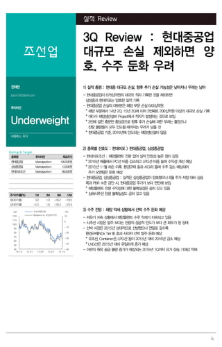 4
실적 Review
조선업
3Q Review : 현대중공업
대규모 손실 제외하면 양
호. 수주 둔화 우려
전재천
jcjeon7@daishin.com
투자의견
Underweight
비중축소, 유지
1) 실적 총평 : 현대중 대규모 손실. 향후 추가 손실 가능성은 낮아지나 우려는 남아
- 현대중공업이 678십억원의 대규모 적자 기록한 것을 제외하면
삼성중과 현대미포는 양호한 실적 기록
- 현대중공업 손실의 대부분은 해양 부문 손실 643십억원
* 해양 부문에서 14년 2Q, 15년 2Q에 이어 3번째로 200십억원 이상의 대규모 손실 기록
* 대다수 해양생산설비 Project에서 적자가 발생하는 것으로 보임
* 3번에 걸친 충분한 충당금으로 향후 추가 손실에 대한 우려는 줄었으나
잔량 물량들이 모두 인도될 때까지는 우려가 남을 것
* 현대중공업 기준, 2016년에 인도되는 해양생산설비 많음
2) 종목별 선호도 : 현대미포 > 현대중공업, 삼성중공업
- 현대미포조선 : 해양플랜트 잔량 없어 실적 안정성 높은 점이 강점
* 2016년 매출에서 PC선 비중 감소하고 LPG선 비중 늘며 수익성 개선 예상
* 2015년 11월 하순 이후, 환경규제 효과 사그러 들며 수주 감소 예상되어
주가 모멘텀은 둔화 예상
- 현대중공업, 삼성중공업 : 실적은 삼성중공업이 양호했으나 8월 주가 저점 대비 상승
폭과 PBR 수준 감안 시, 현대중공업 주가가 보다 편안해 보임
* 해양플랜트 잔량 수익성에 대한 불확실성은 공히 갖고 있음
* 심해시추선 잔량 불확실성도 공히 갖고 있음
3) 수주 전망 : 해양 약세 상황에서 선박 수주 둔화 예상
- 저유가 지속 상황에서 해양플랜트 수주 약세가 지속되고 있음
- 시추선 시장은 발주 보다는 잔량의 성공적 인도가 보다 큰 화두가 된 상태
- 선박 시장은 2015년 상대적으로 선방했으나 연말로 갈수록
환경규제(NOx Tier III) 효과 사라져 선박 발주 둔화 예상
* 유조선, Container선, LPG선 등이 2015년 대비 2016년 감소 예상
* LNG선은 2015년 대비 유일하게 증가 예상
- 이란의 원유 공급 물량 증가가 예상되는 2016년 1Q까지 유가 상승 기대감 약해
Rating & Target
종목명 투자의견 목표주가
현대중공업 Marketperform 105,000원
삼성중공업 Marketperform 12,000원
현대미포조선 Marketperform 68,000원
주가수익률(%) 1M 3M 6M 12M
절대수익률 3.0 1.9 -30.2 -18.5
상대수익률 -2.3 1.8 -26.4 -23.4
-50
-40
-30
-20
-10
0
10
40
50
60
70
80
90
100
110
120
14.10 15.01 15.04 15.07 15.10
(%)(pt) 조선산업(좌)
Ralative to KOSPI(우)
 