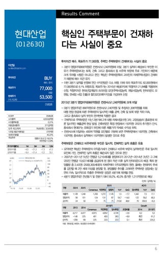 6
Results Comment
현대산업
(012630)
핵심인 주택부문이 건재하
다는 사실이 중요
이선일
sunillee@daishin.com
투자의견
BUY
매수, 유지
목표주가
77,000
하향
현재주가
(15.10.26)
53,500
건설업종
투자의견 매수, 목표주가 77,000원. 주력인 주택부문이 건재하다는 사실이 중요
- 3분기 영업이익(866억원)은 컨센서스(1,240억원)에 미달. 3분기 실적이 예상보다 부진한 이
유가 주택부문보다는 토목, 건축 그리고 종속회사 등 비주력 부문에 주로 기인하기 때문에
크게 우려할 사항은 아니라고 판단. 핵심인 주택부문(특히 고마진의 자체주택사업)이 건재하
기 때문에 매수 의견 유지
- 이번 3분기 실적을 반영해 연간 수익전망은 다소 하향. 이에 따라 목표주가도 82,000원에서
77,000원으로 6.1% 하향조정. 목표주가는 2016년 예상EPS에 적정PER 21.8배를 적용하여
산정. 적정PER은 현대산업개발의 프리미엄 요인(주택사업능력, 개발사업능력, 턴어라운드 모
멘텀, 면세점 사업 진출)과 할인요인(재무구조)을 가감하여 산정
2015년 3분기 영업이익(866억원)은 컨센서스(1,240억원)에 크게 미달
- 3분기 영업이익은 866억원으로 컨센서스(1,240억원) 및 추정치(1,306억원)를 하회
대형 현장 완공에 따른 주택부문의 일시적인 매출 공백, 건축 및 토목 부문 적자 지속,
그리고 종속회사 실적 부진이 한꺼번에 작용한 결과
- 구체적으로 주택부문은 지난 2분기에 2개 대형 자체사업(수원 3차, 고양삼송)이 종료된데 따
른 일시적인 매출공백 현상 발생. 건축부문은 특정 현장에서 150억원 규모의 추가원가 인식.
종속회사 현대EP는 유화경기 부진에 따른 제품가격 약세로 수익성 하락.
- 컨센서스에 미달하는 400여 억원을 요인별로 구분해 보면 주택부문에서 100억원, 건축에서
150억원, 종속회사 실적에서 150억원이 발생한 것으로 추정
주택부문은 건재하고 비주력부문 부진은 일시적. 전체적인 실적 흐름은 유효
- 요약하면 핵심인 주택부문의 이익증가세가 건재하고 비주력 부문의 실적부진은 주로 일시적
요인에 기인. 전체적인 실적 흐름은 훼손되지 않은 것으로 판단
- 2007년~2011년 5년간 연평균 5,216세대를 분양하다가 2012년~2014년 3년간 그 2배
규모인 연평균 10,627세대를 공급하게 된 점이 작년 이후 실적 턴어라운드의 배경. 특히 분
양물량 중 2.4조원 규모(8,300세대)의 자체주택이 이익모멘텀의 원천. 올해는 현재까지 추세
를 감안할 때 2만 세대 이상을 분양할 듯. 분양물량 추이를 고려하면 주택부문 성장세는 당
연히 지속. 일시적으로 주춤한 주택부문 성장은 4분기에 재개될 전망.
- 4분기 영업이익은 전년동기 및 전분기 대비 59.2%, 40.3% 증가한 1,215억원으로 예상
(단위: 십억원, %)
구분 3Q14 2Q15
3Q15 4Q15
Consensus 직전추정 잠정치 YoY QoQ 당사추정 YoY QoQ
매출액 1,128 1,240 1,293 1,272 1,145 1.5 -7.7 1,342 7.5 17.1
영업이익 56 101 124 131 87 54.7 -14.0 122 59.2 40.3
순이익 24 50 71 75 75 210.8 48.6 70 292.6 -6.3
구분 2013 2014
2015(F) Growth
Consensus 직전추정 당사추정 조정비율 2014 2015(F)
매출액 4,217 4,477 4,973 4,852 4,726 -2.6 6.2 5.5
영업이익 -148 225 401 403 363 -9.9 흑전 61.2
순이익 -209 69 225 223 223 0.1 흑전 224.3
자료: 현대산업, WISEfn, 대신증권 리서치센터
KOSPI 2048.08
시가총액 4,033십억원
시가총액비중 0.31%
자본금(보통주) 377십억원
52주 최고/최저 78,600원 / 32,650원
120일 평균거래대금 270억원
외국인지분율 45.22%
주요주주 정몽규 외 8 인 18.57%
국민연금 12.59%
주가수익률(%) 1M 3M 6M 12M
절대수익률 -4.5 -21.3 -7.3 41.5
상대수익률 -9.4 -21.4 -2.2 33.1
-40
-20
0
20
40
60
80
100
120
27
37
47
57
67
77
87
14.10 15.01 15.04 15.07
(%)(천원) 현대산업(좌)
Relative to KOSPI(우)
 