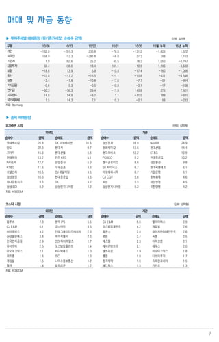 7
매매 및 자금 동향
▶ 투자주체별 매매동향 (유가증권시장: 순매수 금액) (단위: 십억원)
구분 10/26 10/23 10/22 10/21 10/20 10월 누적 15년 누적
개인 -162.0 -281.3 236.8 -78.0 -131.2 -1,825 1,522
외국인 158.9 112.3 -286.8 -6.0 37.3 398 1,103
기관계 1.0 162.6 25.2 45.5 78.2 1,050 -3,797
금융투자 59.4 136.6 18.4 101.1 -12.5 1,166 -3,630
보험 -18.6 13.9 5.9 -10.8 -17.4 -160 -1,006
투신 -22.8 -13.2 -15.5 -21.1 -10.8 -421 -4,646
은행 -2.4 -7.8 -10.8 -17.6 -7.7 -51 -994
기타금융 -0.6 0.3 -0.5 -10.8 -3.1 -17 -108
연기금 -30.3 -36.3 29.4 -11.8 140.8 275 7,501
사모펀드 14.8 54.9 -8.7 1.1 -11.0 189 -681
국가지자체 1.5 14.3 7.1 15.3 -0.1 68 -233
자료: Bloomberg
▶ 종목 매매동향
유가증권 시장 (단위: 십억원)
외국인 기관
순매수 금액 순매도 금액 순매수 금액 순매도 금액
롯데케미칼 25.8 SK 이노베이션 16.6 삼성전자 16.0 NAVER 24.9
만도 22.3 현대차 9.7 한화케미칼 13.6 현대산업 14.4
기아차 15.6 현대산업 5.4 현대모비스 12.2 KT&G 10.9
현대위아 13.2 한전KPS 5.1 POSCO 9.2 현대중공업 10.2
NAVER 12.7 삼성전자 5.0 현대글로비스 8.6 삼성물산 9.8
KT&G 11.6 대우증권 4.6 SK 하이닉스 6.7 현대씨앤에프 6.1
호텔신라 10.5 CJ 제일제당 4.5 아모레퍼시픽 6.7 기업은행 6.1
삼성생명 10.3 현대중공업 4.5 CJ CGV 5.6 동부화재 4.6
하나금융지주 8.5 SK 4.2 효성 5.5 삼성생명 4.5
삼성SDI 8.2 삼성엔지니어링 4.2 삼성엔지니어링 5.2 유한양행 4.2
자료: KOSCOM
코스닥 시장 (단위: 십억원)
외국인 기관
순매수 금액 순매도 금액 순매수 금액 순매도 금액
컴투스 7.3 원익IPS 5.5 CJ E&M 6.6 엘아이에스 2.9
CJ E&M 6.1 코나아이 3.5 오스템임플란트 4.2 게임빌 2.6
바이로메드 4.2 인테그레이티드에너지 2.0 휴온스 2.8 와이지엔터테인먼트 2.6
산성앨엔에스 3.8 에이치엘비 2.0 로엔 2.4 씨젠 2.5
한국전자금융 2.9 OCI 머티리얼즈 1.7 에스엠 2.3 아미코젠 2.1
유비케어 2.5 오스템임플란트 1.4 제이콘텐트리 2.1 제우스 2.0
이오테크닉스 2.1 바디텍메드 1.3 셀트리온 1.9 이오테크닉스 1.8
파트론 1.6 ISC 1.3 웹젠 1.8 티브이로직 1.7
게임빌 1.5 나이스정보통신 1.2 동국제약 1.6 슈피겐코리아 1.5
웹젠 1.4 셀트리온 1.2 메디톡스 1.5 카카오 1.3
자료: KOSCOM
 