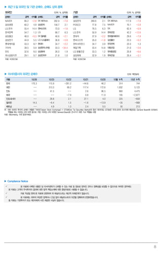 8
▶ 최근 5 일 외국인 및 기관 순매수, 순매도 상위 종목
외국인 (단위: %, 십억원) 기관 (단위: %, 십억원)
순매수 금액 수익률 순매도 금액 수익률 순매수 금액 수익률 순매도 금액 수익률
NAVER 66.2 -2.8 SK하이닉스 202.9 -7.8 삼성전자 269.6 2.1 SK하이닉스 117.9 -7.8
삼성생명 60.2 4.8 삼성전자 156.7 2.1 POSCO 77.8 7.5 NAVER 70.1 -2.8
LG 전자 55.4 14.4 엔씨소프트 73.0 -1.8 LG 76.5 6.3 SK 62.4 -0.9
한국전력 54.7 1.3 LG 66.7 6.3 LG 전자 50.9 14.4 현대산업 42.2 -12.6
삼성물산 48.0 -0.3 SK텔레콤 40.6 -2.1 현대차 37.9 -2.2 현대엘리베이터 29.6 -7.8
삼성전기 44.9 5.5 LG 디스플레이 36.8 -5.8 엔씨소프트 35.0 -1.8 삼성물산 23.5 -0.3
롯데케미칼 43.3 8.7 현대차 34.7 -2.2 한미사이언스 34.7 3.9 한국전력 22.0 1.3
기아차 39.5 0.9 삼성엔지니어링 33.3 -34.4 제일기획 33.4 14.8 대림산업 21.0 -3.6
만도 32.6 8.0 삼성화재 26.0 1.9 LG 생활건강 33.3 1.2 현대중공업 20.8 -6.6
하나금융지주 29.1 0.7 삼성전자우 21.8 1.0 삼성화재 32.9 1.9 현대건설 20.4 -3.1
자료: KOSCOM 자료: KOSCOM
▶ 아시아증시의 외국인 순매수 (단위: 백만달러)
구분 10/26 10/23 10/22 10/21 10/20 10월 누적 15년 누적
한국 170.3 115.9 -261.2 -44.6 46.2 314 744
대만 -- 313.3 69.2 117.4 172.6 1,932 5,123
인도 -- 41.5 -- 2.6 96.5 860 4,473
태국 -- -- -7.9 0.8 11.9 195 -2,877
인도네시아 -- 29.8 2.1 27.1 4.0 225 -659
필리핀 14.5 -6.4 1.5 -1.6 -13.9 -35 -908
베트남 -- 4.9 1.3 2.4 0.5 50 213
주: 대만 외국인 투자자 순매수 현황은 TWSE(Taiwan Stock Exchange) + GTSM(Gre Tai Securities Market)의 합산 데이터임. GTSM은 우리나라의 코스닥에 해당되는 General Board와 프리보드
역할을 하는 이머징 스탁 마켓 등으로 구분. 이머징 스탁 마켓은 General Board로 건너가기 위한 가교 역할을 수행
자료: Bloomberg, 각국 증권거래소
▶ Compliance Notice
 본 자료에 수록된 내용은 당 리서치센터가 신뢰할 수 있는 자료 및 정보로 얻어진 것이나 정확성을 보장할 수 없으므로 어떠한 경우에도
본 자료는 고객의 주식투자의 결과에 대한 법적 책임소재에 대한 증빙자료로 사용될 수 없습니다.
 자료 작성일 현재 본 자료에 관련하여 위 애널리스트는 재산적 이해관계가 없습니다.
 본 자료에는 외부의 부당한 압력이나 간섭 없이 애널리스트의 의견을 정확하게 반영하였습니다.
동 자료는 기관투자가 또는 제3자에게 사전 제공한 사실이 없습니다.
 