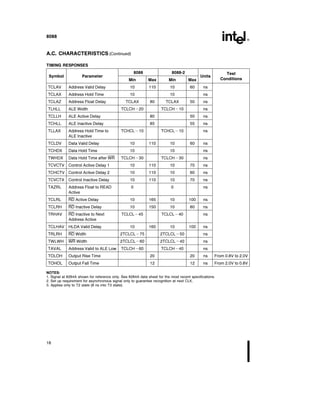 8088
A C CHARACTERISTICS (Continued)
TIMING RESPONSES
Symbol Parameter
8088 8088-2
Units
Test
Min Max Min Max Conditions
TCLAV Address Valid Delay 10 110 10 60 ns
TCLAX Address Hold Time 10 10 ns
TCLAZ Address Float Delay TCLAX 80 TCLAX 50 ns
TLHLL ALE Width TCLCHb20 TCLCHb10 ns
TCLLH ALE Active Delay 80 50 ns
TCHLL ALE Inactive Delay 85 55 ns
TLLAX Address Hold Time to TCHCLb10 TCHCLb10 ns
ALE Inactive
TCLDV Data Valid Delay 10 110 10 60 ns
TCHDX Data Hold Time 10 10 ns
TWHDX Data Hold Time after WR TCLCHb30 TCLCHb30 ns
TCVCTV Control Active Delay 1 10 110 10 70 ns
TCHCTV Control Active Delay 2 10 110 10 60 ns
TCVCTX Control Inactive Delay 10 110 10 70 ns
TAZRL Address Float to READ 0 0 ns
Active
TCLRL RD Active Delay 10 165 10 100 ns
TCLRH RD Inactive Delay 10 150 10 80 ns
TRHAV RD Inactive to Next TCLCLb45 TCLCLb40 ns
Address Active
TCLHAV HLDA Valid Delay 10 160 10 100 ns
TRLRH RD Width 2TCLCLb75 2TCLCLb50 ns
TWLWH WR Width 2TCLCLb60 2TCLCLb40 ns
TAVAL Address Valid to ALE Low TCLCHb60 TCLCHb40 ns
TOLOH Output Rise Time 20 20 ns From 0 8V to 2 0V
TOHOL Output Fall Time 12 12 ns From 2 0V to 0 8V
NOTES
1 Signal at 8284A shown for reference only See 8284A data sheet for the most recent specifications
2 Set up requirement for asynchronous signal only to guarantee recognition at next CLK
3 Applies only to T2 state (8 ns into T3 state)
18
 