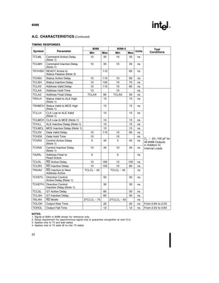 8088
A C CHARACTERISTICS (Continued)
TIMING RESPONSES
Symbol Parameter
8088 8088-2
Units
Test
Min Max Min Max Conditions
TCLML Command Active Delay 10 35 10 35 ns
(Note 1)
TCLMH Command Inactive Delay 10 35 10 35 ns
(Note 1)
TRYHSH READY Active to 110 65 ns
Status Passive (Note 3)
TCHSV Status Active Delay 10 110 10 60 ns
TCLSH Status Inactive Delay 10 130 10 70 ns
TCLAV Address Valid Delay 10 110 10 60 ns
TCLAX Address Hold Time 10 10 ns
TCLAZ Address Float Delay TCLAX 80 TCLAX 50 ns
TSVLH Status Valid to ALE High 15 15 ns
(Note 1)
TSVMCH Status Valid to MCE High 15 15 ns
(Note 1)
TCLLH CLK Low to ALE Valid 15 15 ns
(Note 1)
TCLMCH CLK Low to MCE (Note 1) 15 15 ns
TCHLL ALE Inactive Delay (Note 1) 15 15 ns
TCLMCL MCE Inactive Delay (Note 1) 15 15 ns
TCLDV Data Valid Delay 10 110 10 60 ns
TCHDX Data Hold Time 10 10 ns
CL e 20–100 pF for
TCVNV Control Active Delay 5 45 5 45 ns
All 8088 Outputs
(Note 1)
in Addition to
TCVNX Control Inactive Delay 10 45 10 45 ns Internal Loads
(Note 1)
TAZRL Address Float to 0 0 ns
Read Active
TCLRL RD Active Delay 10 165 10 100 ns
TCLRH RD Inactive Delay 10 150 10 80 ns
TRHAV RD Inactive to Next TCLCLb45 TCLCLb40 ns
Address Active
TCHDTL Direction Control 50 50 ns
Active Delay (Note 1)
TCHDTH Direction Control 30 30 ns
Inactive Delay (Note 1)
TCLGL GT Active Delay 85 50 ns
TCLGH GT Inactive Delay 85 50 ns
TRLRH RD Width 2TCLCLb75 2TCLCLb50 ns
TOLOH Output Rise Time 20 20 ns From 0 8V to 2 0V
TOHOL Output Fall Time 12 12 ns From 2 0V to 0 8V
NOTES
1 Signal at 8284 or 8288 shown for reference only
2 Setup requirement for asynchronous signal only to guarantee recognition at next CLK
3 Applies only to T3 and wait states
4 Applies only to T2 state (8 ns into T3 state)
22
 